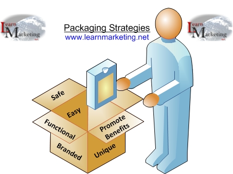 Packaging Strategies Functions Diagram